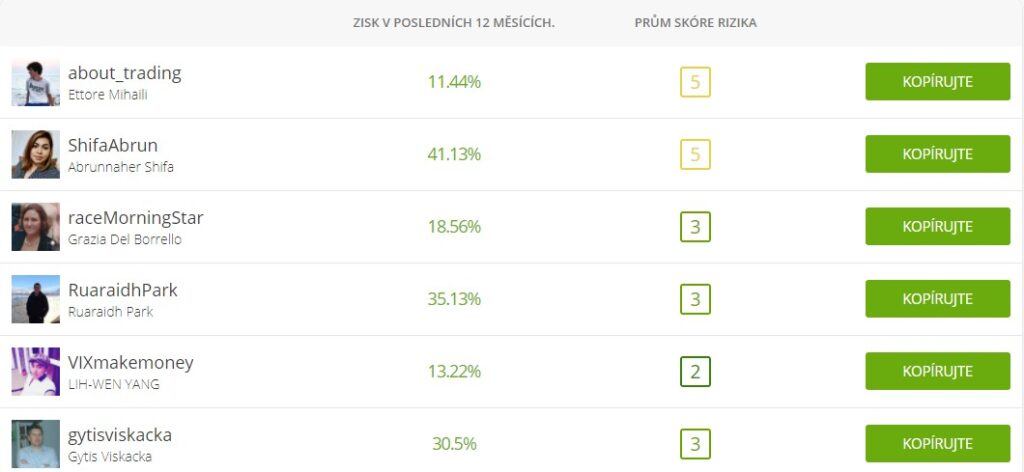 Populární investoři na sociální obchodování