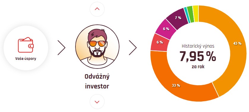Fondee recenze odvážný investor