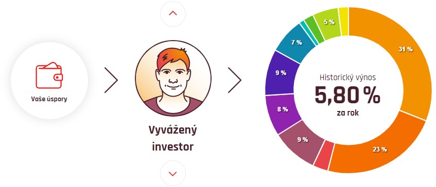 Fondee recenze vyvážený investor