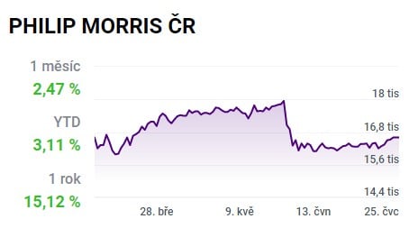 dividendová akcie philip morris