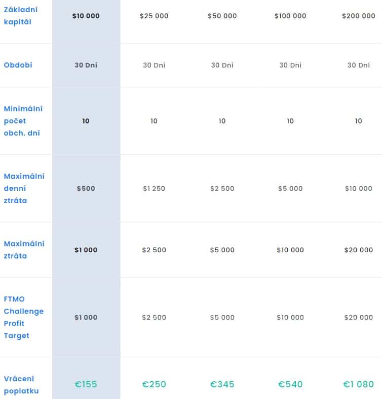 FTMO vstupní poplatek a kapitál