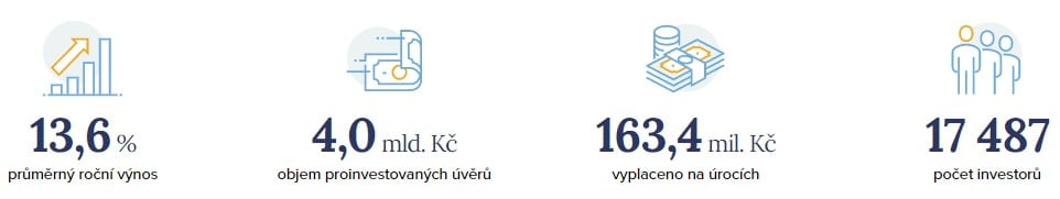 Bondster statistika výnosů