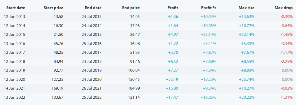 sezonnost amzn