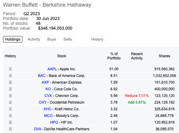 Berkshire Hathaway portfolio