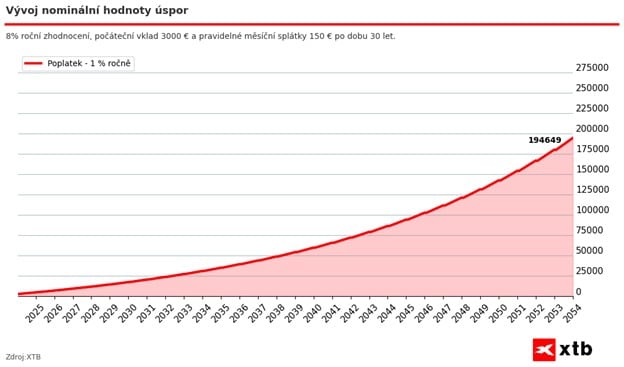 Vývoj nominální hodnoty úspor 2
