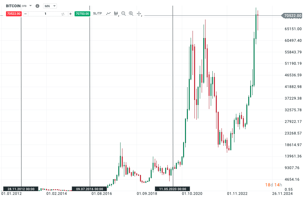 Halving BTC graf