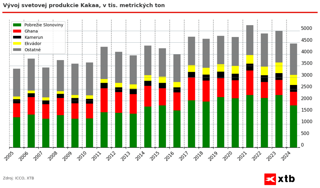 vývoj světové produkce kakao