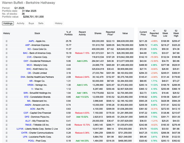 Portfolio Berkshire Hathaway