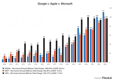 google vs msft