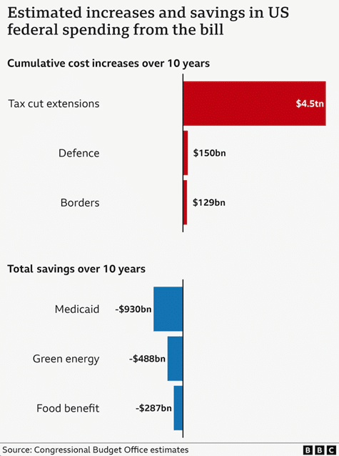 us spendings